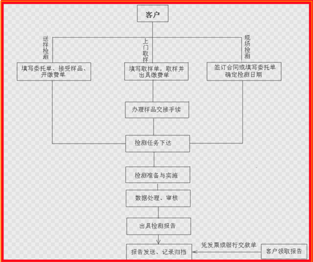 安去閥和壓力表的檢測流程